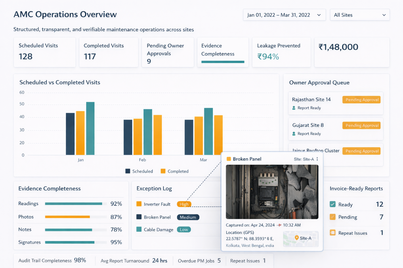 AMC operations dashboard showing scheduled visits, completed visits, pending owner approvals, evidence completeness, invoice value pending approval, an exception log, and a zoomed broken-panel evidence viewer with capture metadata.