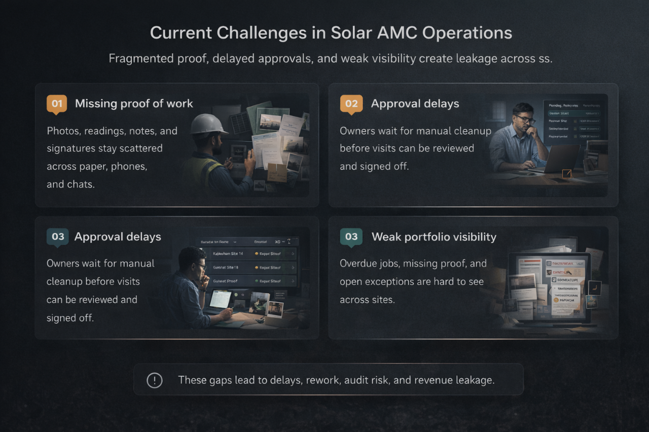 Current challenges in solar AMC operations: missing proof of work, approval delays, weak portfolio visibility, and invoice and audit friction.