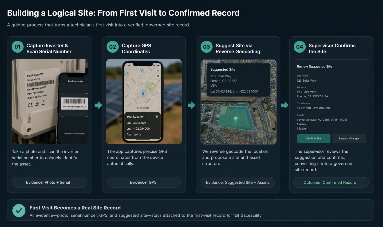 First-time site flow showing inverter serial scanning, GPS capture, reverse geocoding to suggest the site, and supervisor confirmation to create a governed operating record.