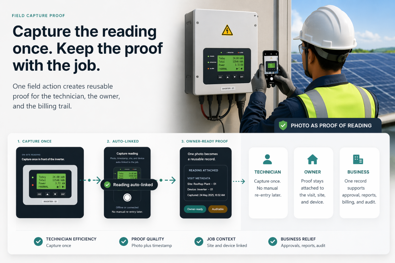 Field capture proof panel showing a technician capturing an inverter reading, attaching the photo to the job, and turning it into owner-ready proof for approval, reports, billing, and audit.